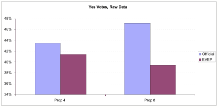 Yes Votes, Raw Data